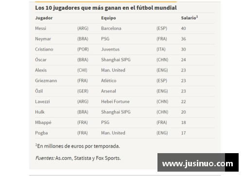 2018年足球球员年薪排行榜：谁是顶级收入王？